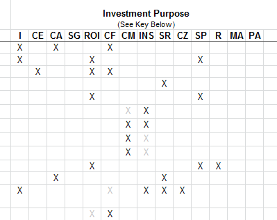 investment purpose matrix